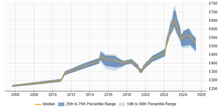 Contractor daily rate distribution trend for jobs in Corsham citing LAN Contractor daily rate distribution trend for jobs in Corsham citing LAN