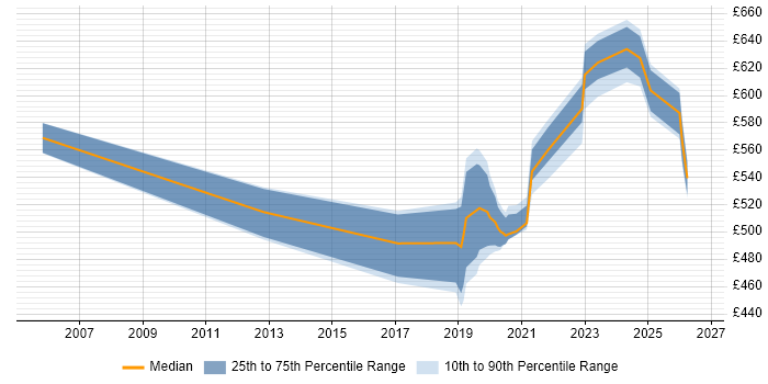 Contractor daily rate distribution trend for jobs in Corsham citing LDAP