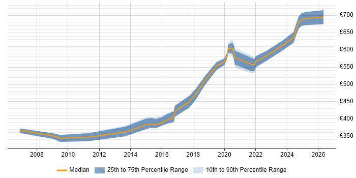 Contractor daily rate distribution trend for jobs in Corsham citing Legacy Systems