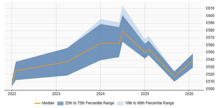 Contractor daily rate distribution trend for Linux Engineer job vacancies in Corsham