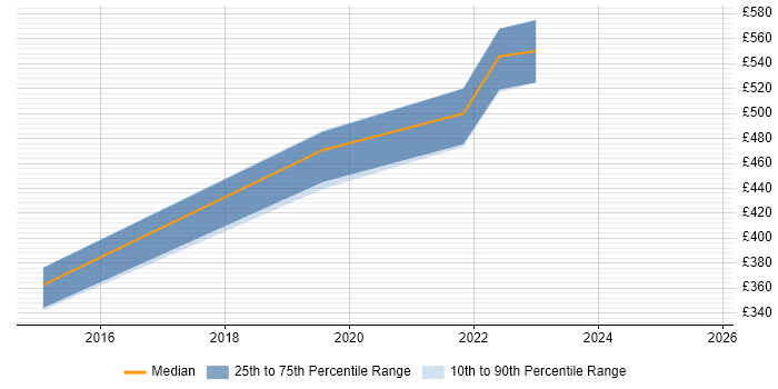 Contractor daily rate distribution trend for jobs in Corsham citing Load Balancing Contractor daily rate distribution trend for jobs in Corsham citing Load Balancing