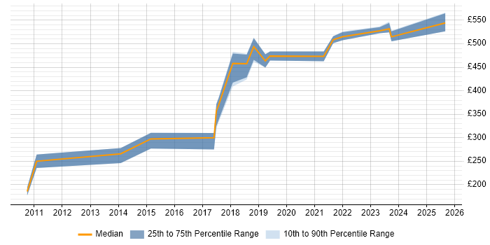 Contractor daily rate distribution trend for jobs in Corsham citing Logistics Contractor daily rate distribution trend for jobs in Corsham citing Logistics