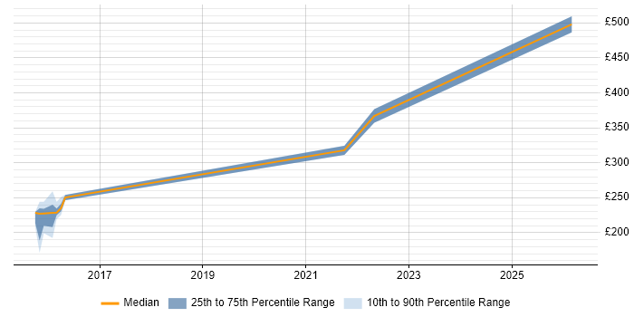 Contractor daily rate distribution trend for jobs in Corsham citing Major Incident Management