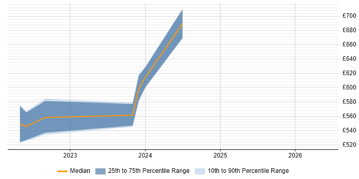 Contractor daily rate distribution trend for jobs in Corsham citing Malware Analysis