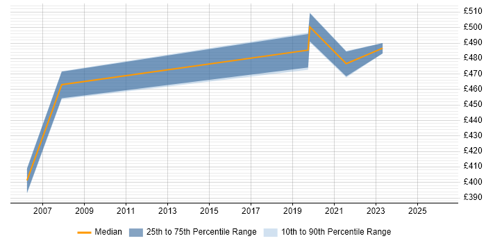 Contractor daily rate distribution trend for Management Consultant job vacancies in Corsham