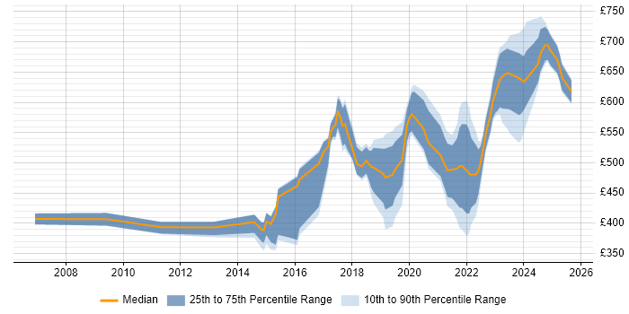 Contractor daily rate distribution trend for jobs in Corsham citing Management Information System