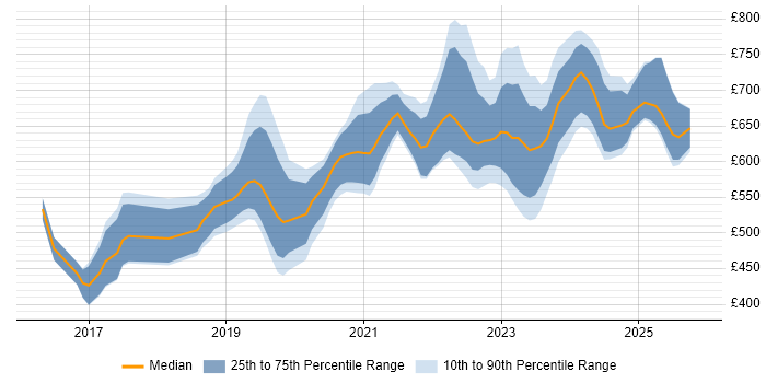 Contractor daily rate distribution trend for jobs in Corsham citing Manufacturing