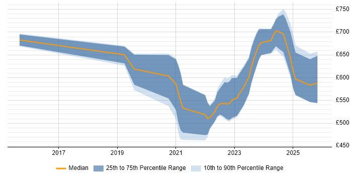 Contractor daily rate distribution trend for jobs in Corsham citing Master's Degree