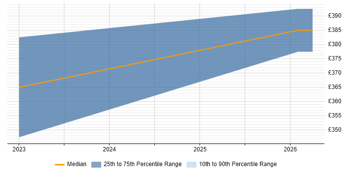 Contractor daily rate distribution trend for jobs in Corsham citing Mattermost