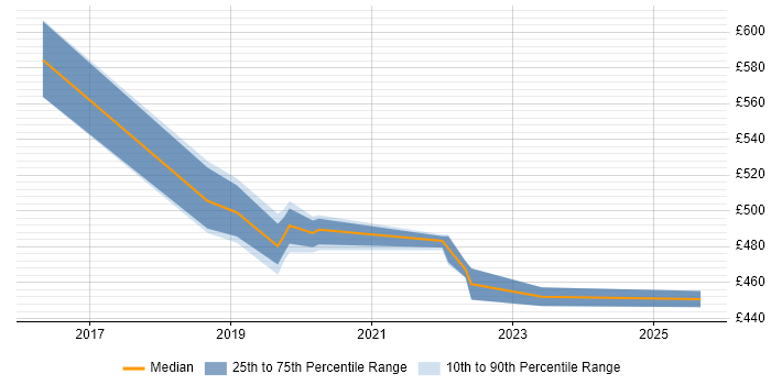 Contractor daily rate distribution trend for jobs in Corsham citing Maven