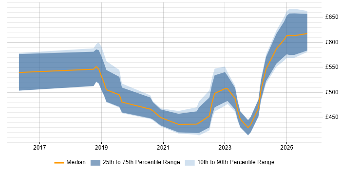 Contractor daily rate distribution trend for jobs in Corsham citing MCSA