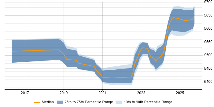 Contractor daily rate distribution trend for jobs in Corsham citing MCSE Contractor daily rate distribution trend for jobs in Corsham citing MCSE
