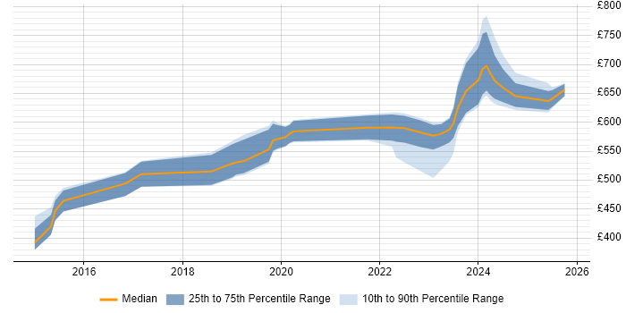Contractor daily rate distribution trend for jobs in Corsham citing Mentoring
