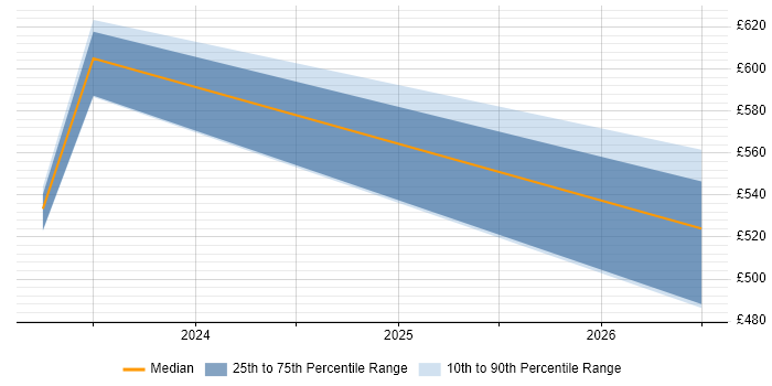 Contractor daily rate distribution trend for jobs in Corsham citing Metadata Management