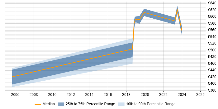 Contractor daily rate distribution trend for jobs in Corsham citing Metadata