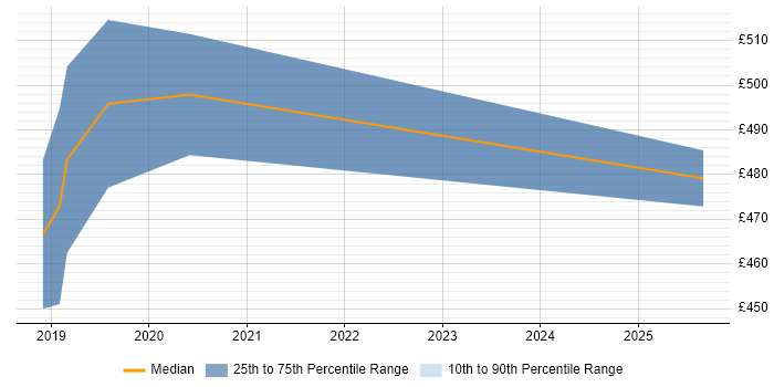 Contractor daily rate distribution trend for jobs in Corsham citing Micro Focus