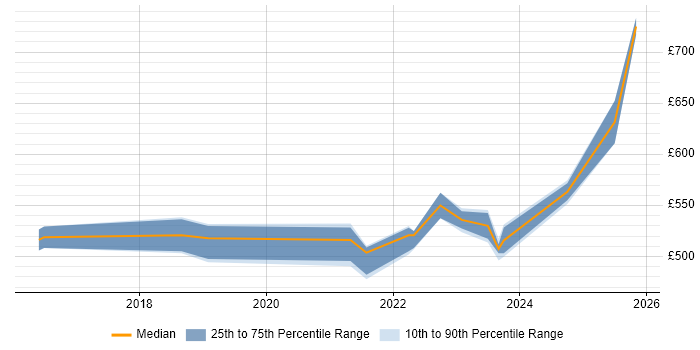 Contractor daily rate distribution trend for jobs in Corsham citing Microservices