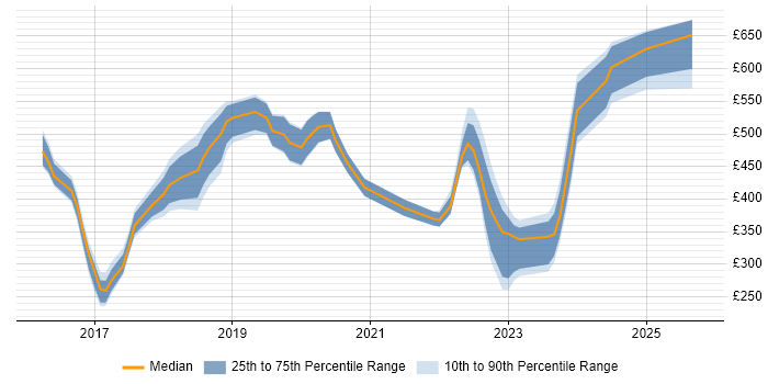 Contractor daily rate distribution trend for jobs in Corsham citing Microsoft 365