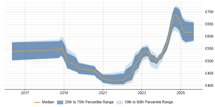 Contractor daily rate distribution trend for jobs in Corsham citing Microsoft Certification