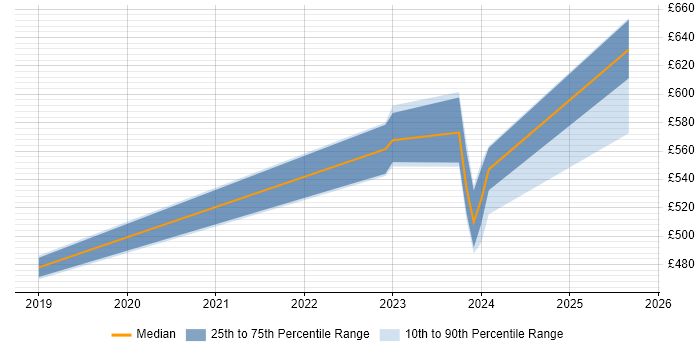 Contractor daily rate distribution trend for Microsoft Engineer job vacancies in Corsham