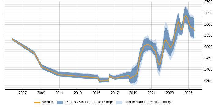 Contractor daily rate distribution trend for jobs in Corsham citing Microsoft Exchange Contractor daily rate distribution trend for jobs in Corsham citing Microsoft Exchange