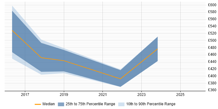 Contractor daily rate distribution trend for jobs in Corsham citing Microsoft Intune