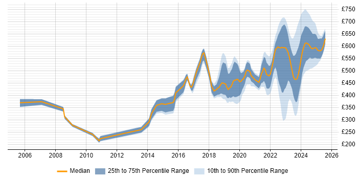 Contractor daily rate distribution trend for jobs in Corsham citing Microsoft Contractor daily rate distribution trend for jobs in Corsham citing Microsoft