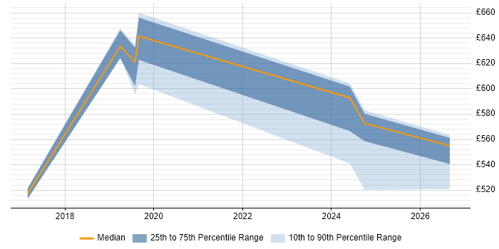 Contractor daily rate distribution trend for jobs in Corsham citing Middleware