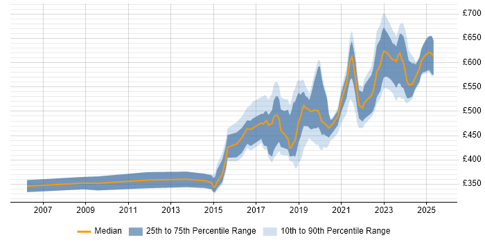 Contractor daily rate distribution trend for jobs in Corsham citing Military Contractor daily rate distribution trend for jobs in Corsham citing Military