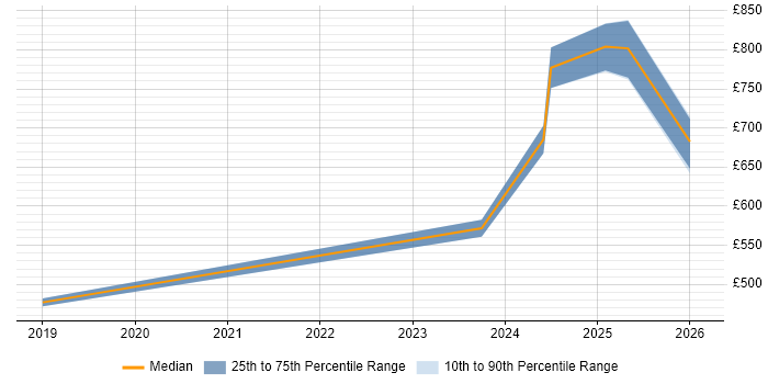 Contractor daily rate distribution trend for jobs in Corsham citing Mobile Device Management