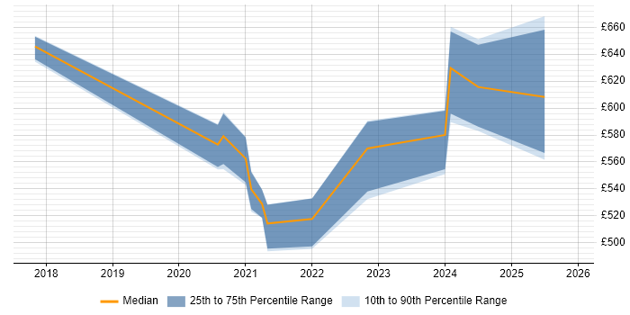 Contractor daily rate distribution trend for jobs in Corsham citing ModSecurity