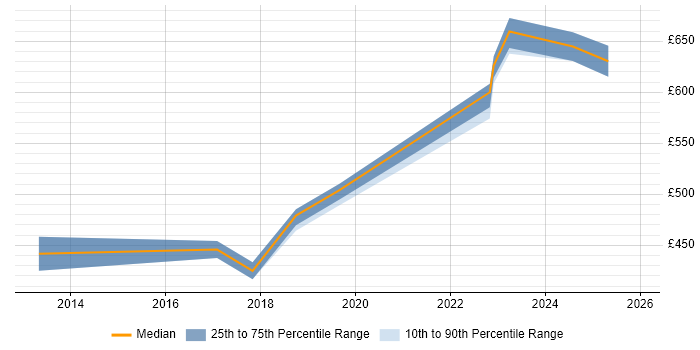 Contractor daily rate distribution trend for jobs in Corsham citing MPLS