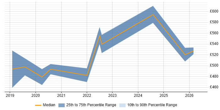 Contractor daily rate distribution trend for jobs in Corsham citing MS Visio