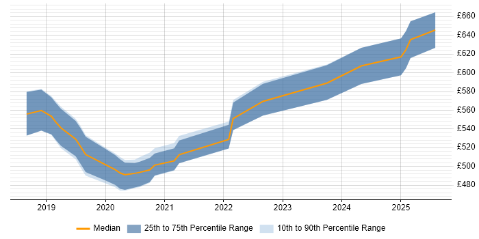Contractor daily rate distribution trend for jobs in Corsham citing Multi-Factor Authentication Contractor daily rate distribution trend for jobs in Corsham citing Multi-Factor Authentication