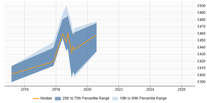 Contractor daily rate distribution trend for jobs in Corsham citing Multicast
