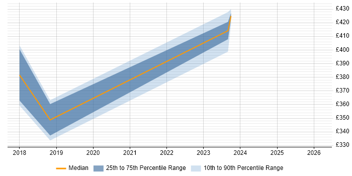 Contractor daily rate distribution trend for jobs in Corsham citing Nagios