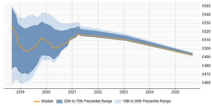 Contractor daily rate distribution trend for jobs in Corsham citing NetIQ