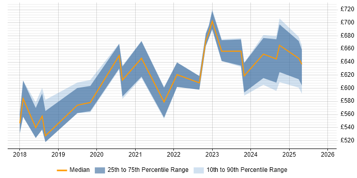 Contractor daily rate distribution trend for Network Architect job vacancies in Corsham