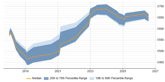 Contractor daily rate distribution trend for jobs in Corsham citing Network Architecture
