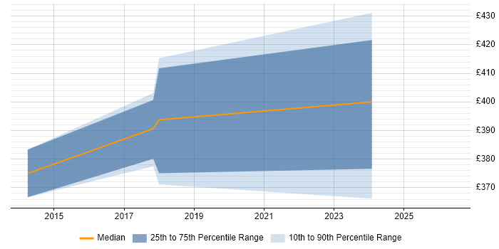 Contractor daily rate distribution trend for Network Consultant job vacancies in Corsham