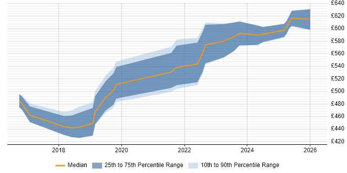 Contractor daily rate distribution trend for jobs in Corsham citing Network Design