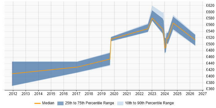 Contractor daily rate distribution trend for jobs in Corsham citing Network Management