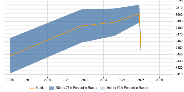 Contractor daily rate distribution trend for jobs in Corsham citing Network Monitoring
