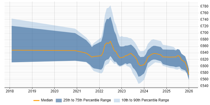 Contractor daily rate distribution trend for jobs in Corsham citing NIST