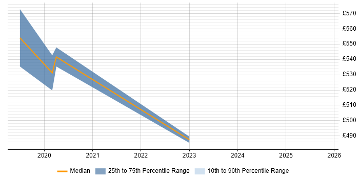 Contractor daily rate distribution trend for jobs in Corsham citing Node.js