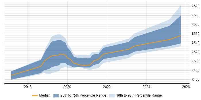Contractor daily rate distribution trend for jobs in Corsham citing OAuth