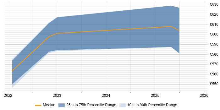 Contractor daily rate distribution trend for jobs in Corsham citing Observability