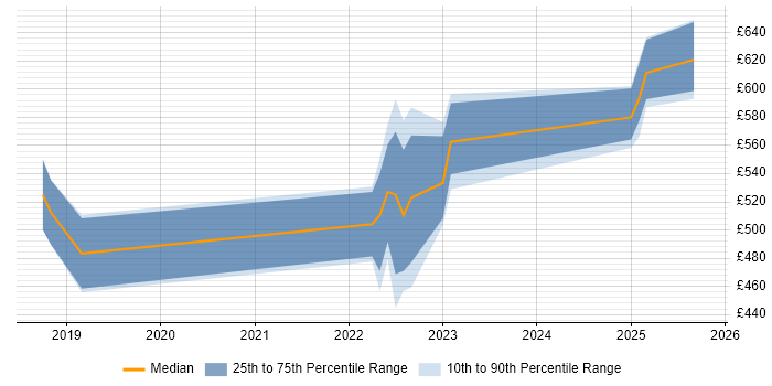 Contractor daily rate distribution trend for jobs in Corsham citing OCA Contractor daily rate distribution trend for jobs in Corsham citing OCA