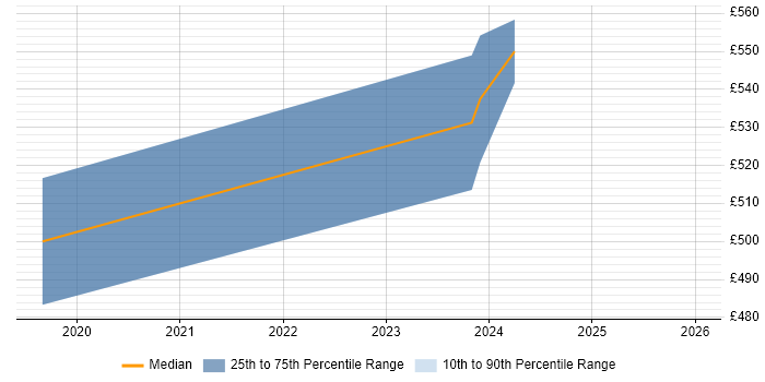 Contractor daily rate distribution trend for jobs in Corsham citing OCI