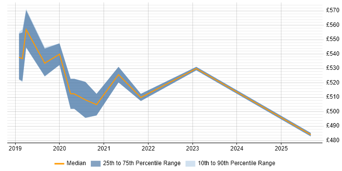 Contractor daily rate distribution trend for jobs in Corsham citing Okta Contractor daily rate distribution trend for jobs in Corsham citing Okta